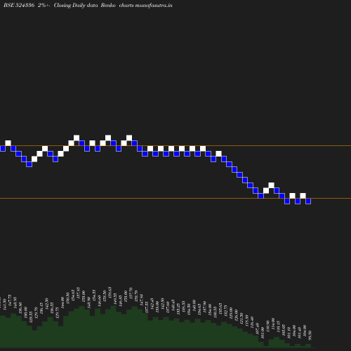 Renko chart