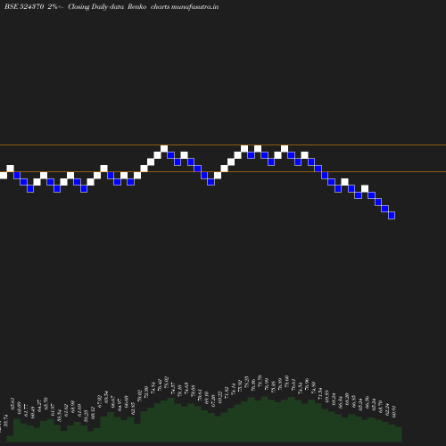 Renko chart