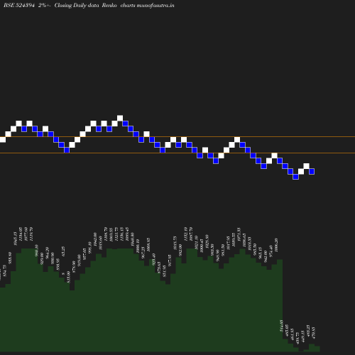 Renko chart