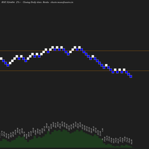 Renko chart