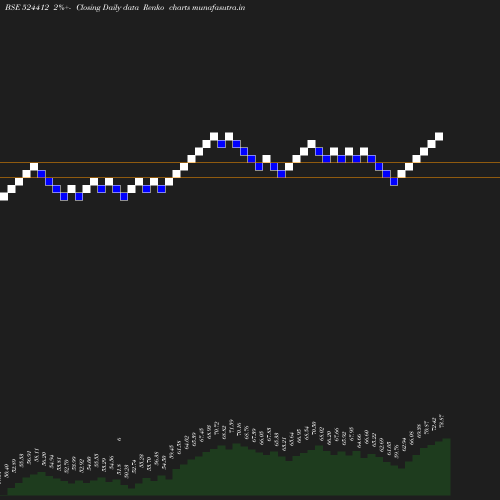 Renko chart