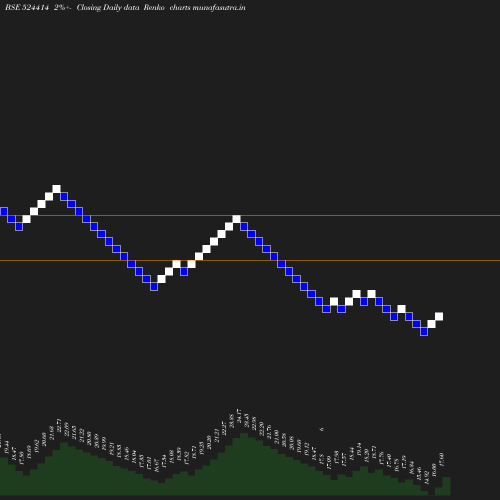 Renko chart