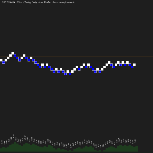 Renko chart