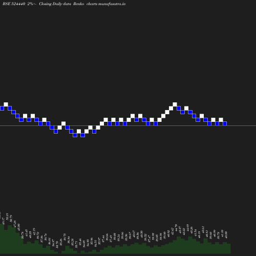 Renko chart