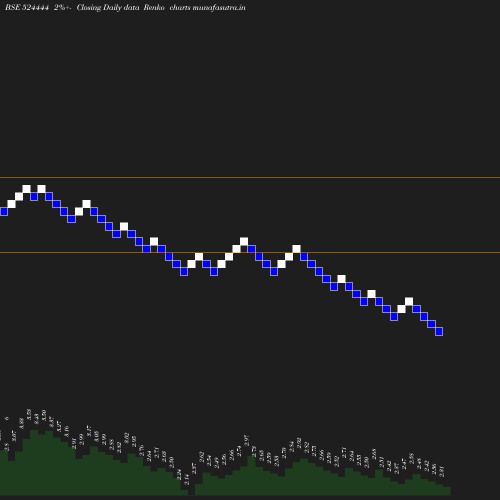 Renko chart