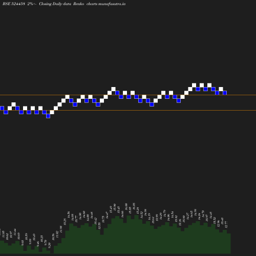 Renko chart