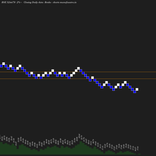 Renko chart