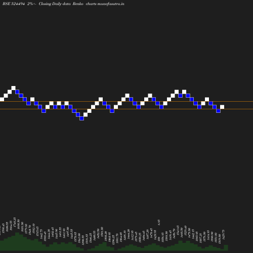 Renko chart