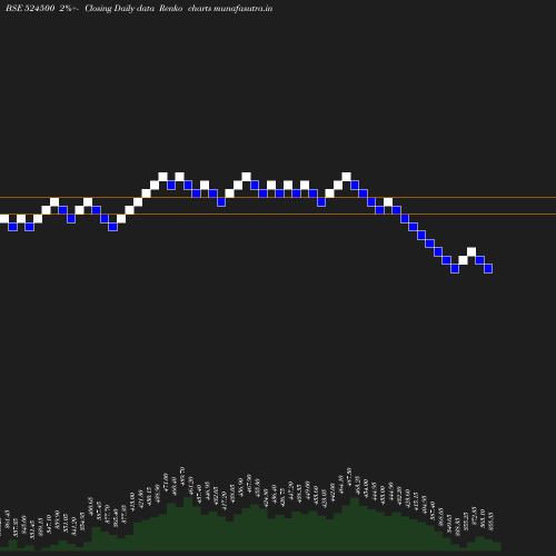 Renko chart