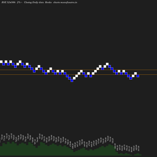 Renko chart