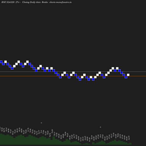 Renko chart