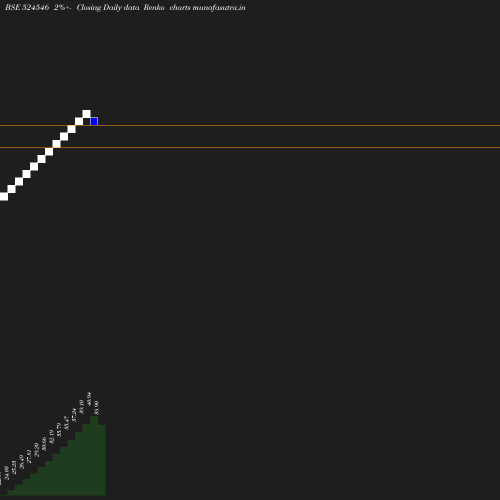 Renko chart