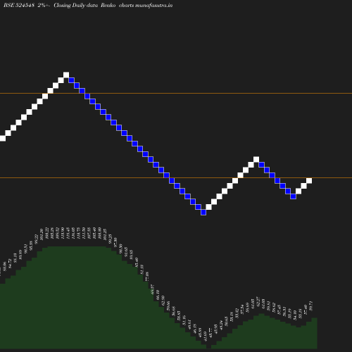 Renko chart