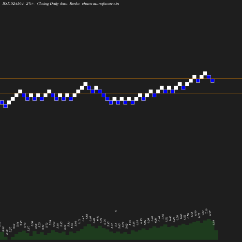 Renko chart