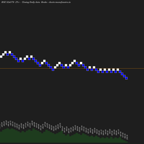 Renko chart