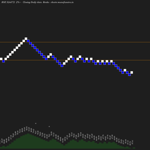 Renko chart