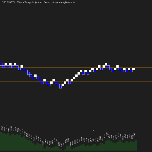 Renko chart