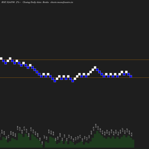 Renko chart