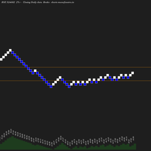 Renko chart