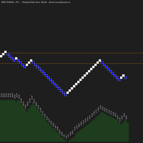 Renko chart