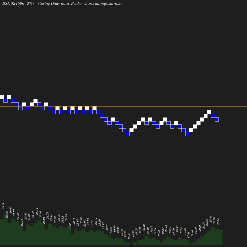 Renko chart