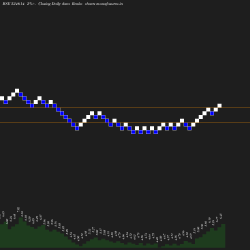 Renko chart