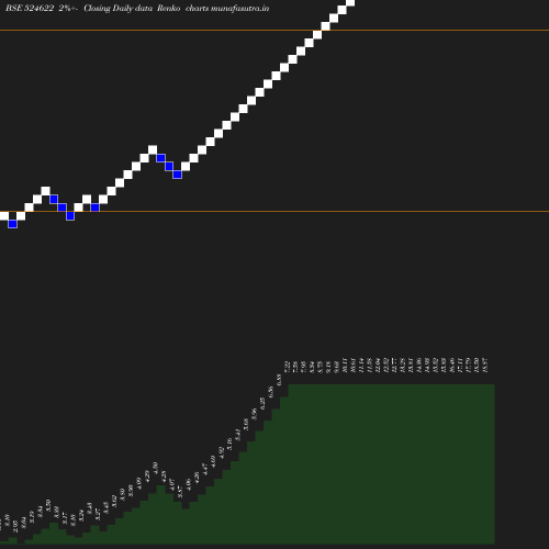 Renko chart