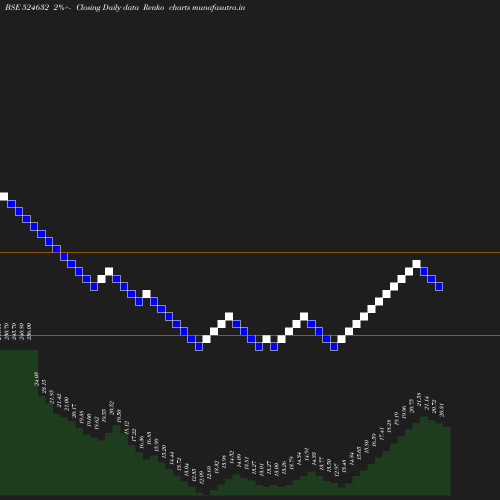 Renko chart