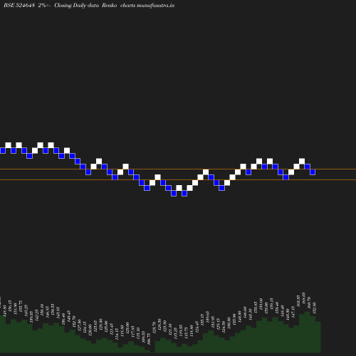 Renko chart