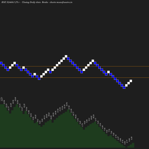 Renko chart