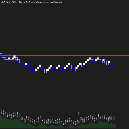 Renko chart