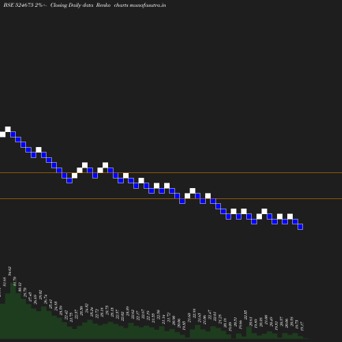 Renko chart