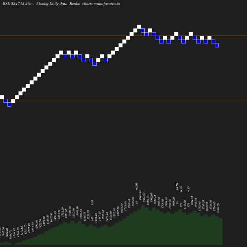 Renko chart