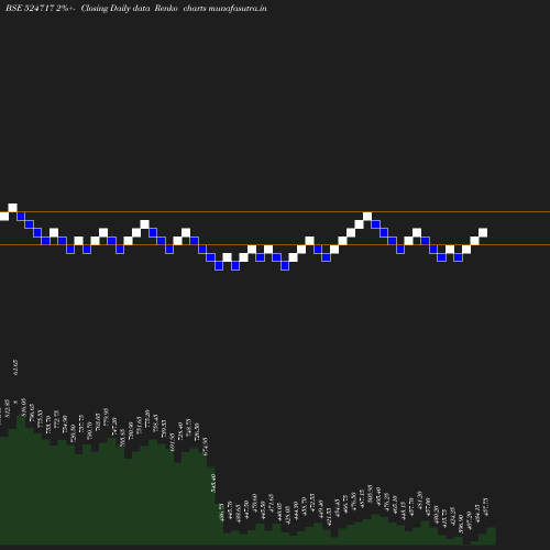 Renko chart