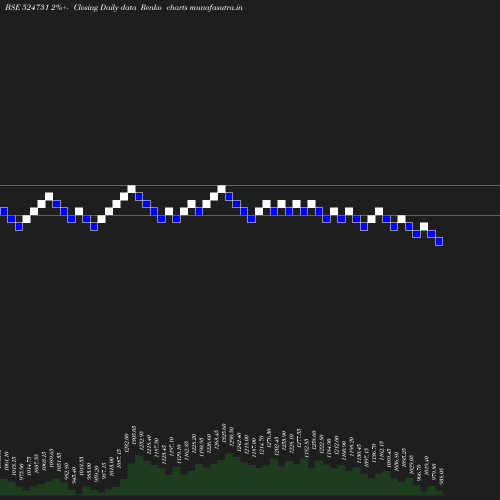 Renko chart