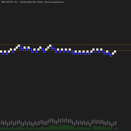 Renko chart