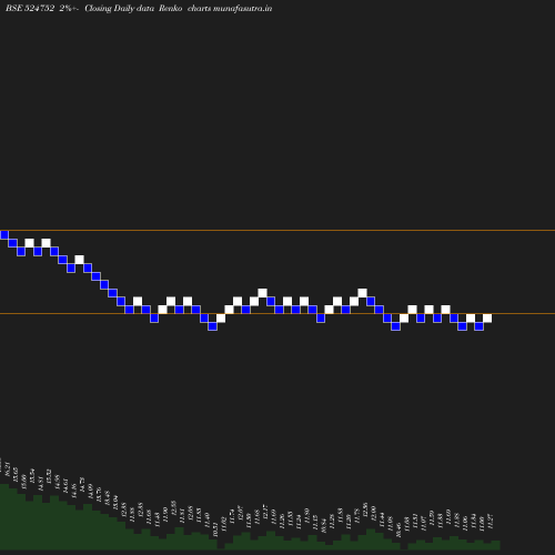 Renko chart