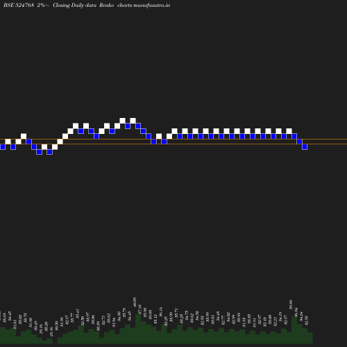 Renko chart