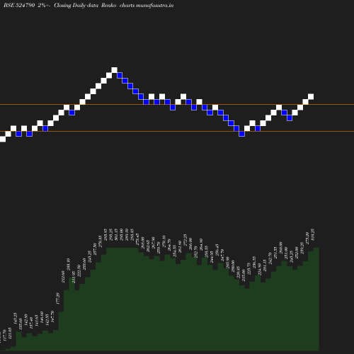 Renko chart