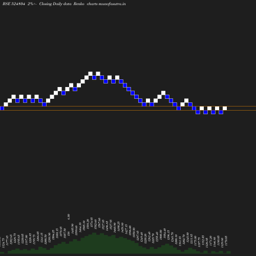 Renko chart