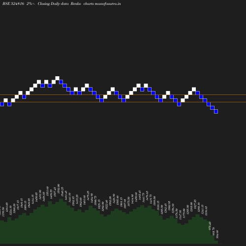 Renko chart