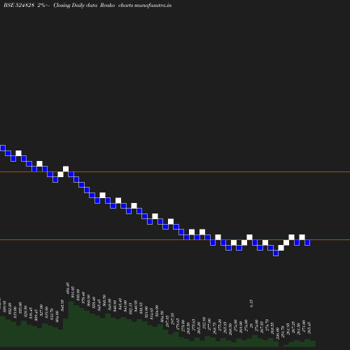 Renko chart