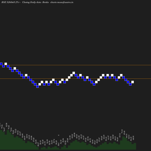 Renko chart