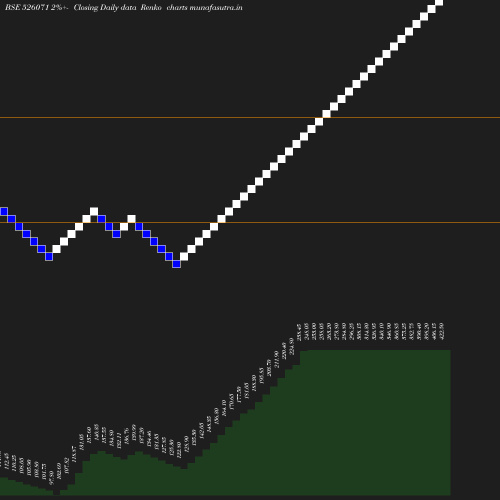 Renko chart