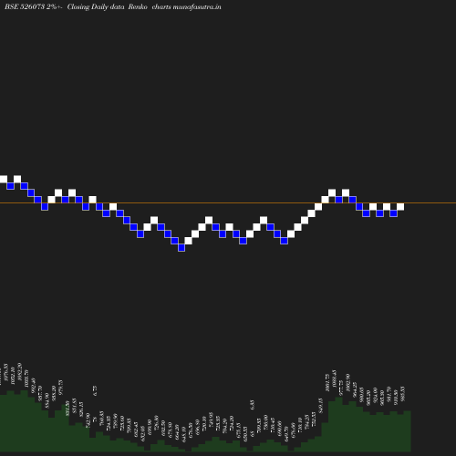 Renko chart