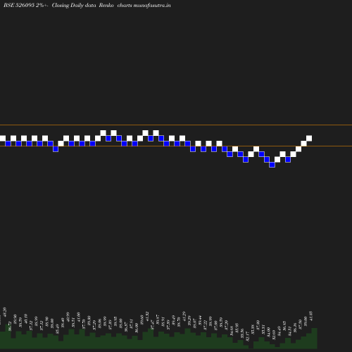 Renko chart