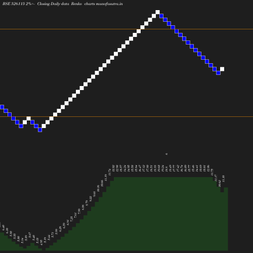 Renko chart