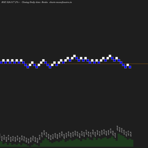 Renko chart