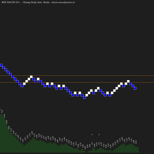 Renko chart