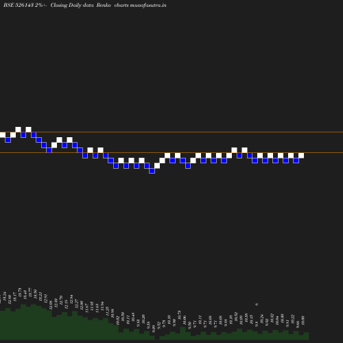 Renko chart